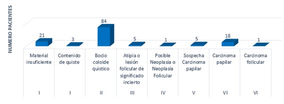 Rendimiento diagnóstico de la ecografía y la PAAF en nódulos tiroideos sospechosos de malignidad Rendimiento diagnóstico de la ecografía y la PAAF en nódulos tiroideos sospechosos de malignidad